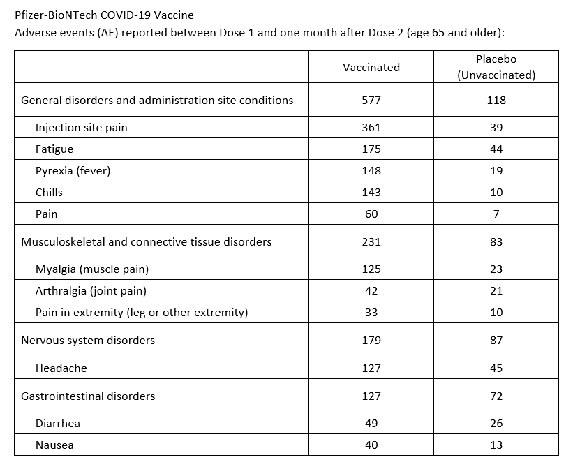 Pfizer adverse effects - 65 and older