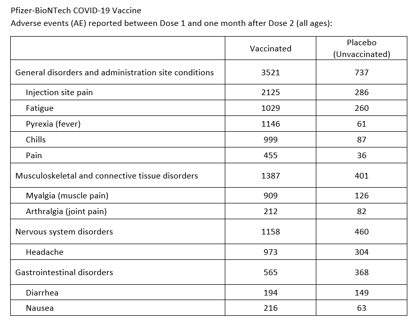 Pfizer adverse effects - all ages
